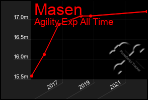 Total Graph of Masen