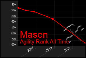 Total Graph of Masen