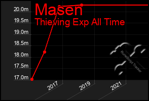 Total Graph of Masen