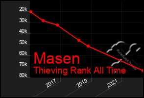 Total Graph of Masen