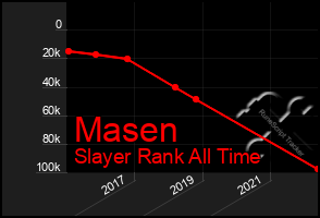 Total Graph of Masen