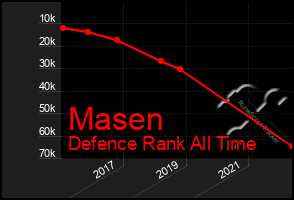 Total Graph of Masen