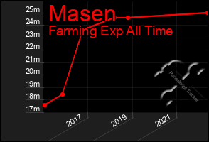 Total Graph of Masen