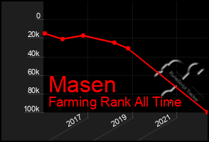 Total Graph of Masen