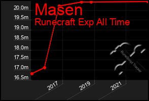 Total Graph of Masen