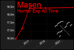 Total Graph of Masen