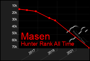 Total Graph of Masen