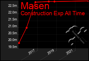 Total Graph of Masen