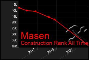 Total Graph of Masen