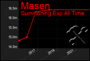 Total Graph of Masen