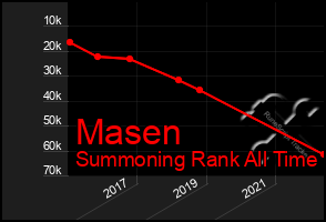 Total Graph of Masen