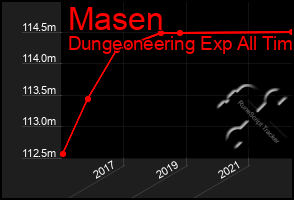 Total Graph of Masen