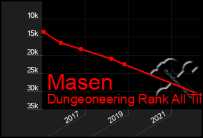 Total Graph of Masen