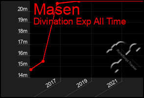 Total Graph of Masen