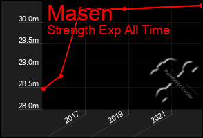 Total Graph of Masen