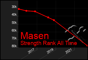 Total Graph of Masen