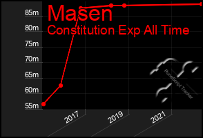 Total Graph of Masen