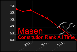 Total Graph of Masen