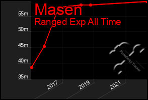 Total Graph of Masen