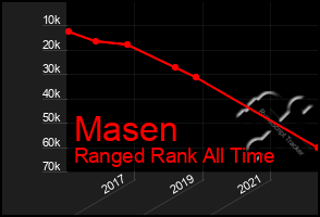 Total Graph of Masen