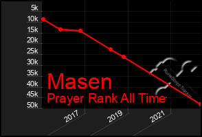 Total Graph of Masen