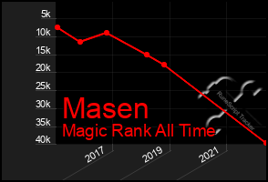 Total Graph of Masen