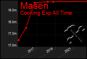 Total Graph of Masen