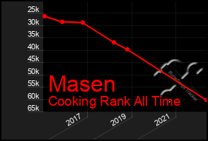 Total Graph of Masen