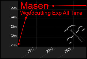 Total Graph of Masen