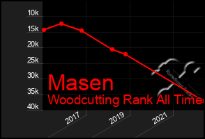 Total Graph of Masen