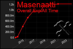 Total Graph of Masenaatti