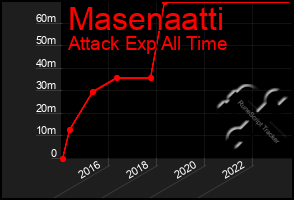 Total Graph of Masenaatti