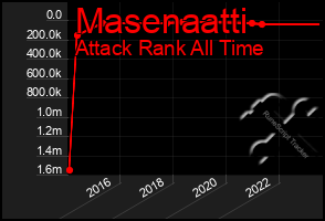 Total Graph of Masenaatti