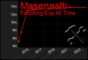 Total Graph of Masenaatti