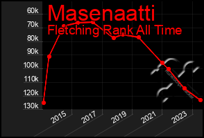 Total Graph of Masenaatti