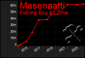 Total Graph of Masenaatti