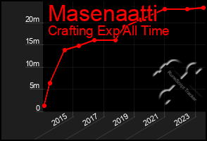 Total Graph of Masenaatti