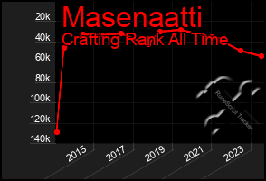 Total Graph of Masenaatti