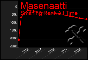 Total Graph of Masenaatti