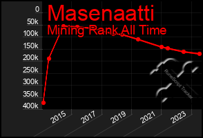 Total Graph of Masenaatti