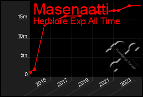 Total Graph of Masenaatti