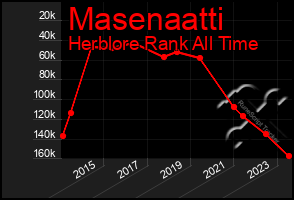 Total Graph of Masenaatti