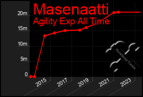 Total Graph of Masenaatti