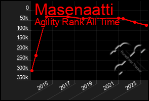Total Graph of Masenaatti