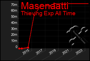 Total Graph of Masenaatti