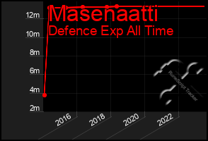 Total Graph of Masenaatti