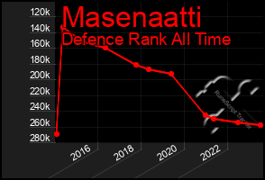 Total Graph of Masenaatti
