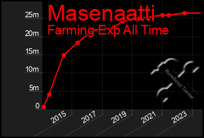Total Graph of Masenaatti