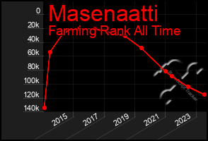 Total Graph of Masenaatti
