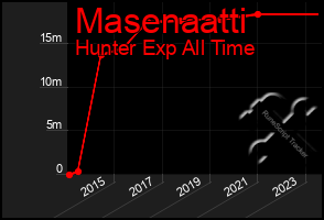 Total Graph of Masenaatti